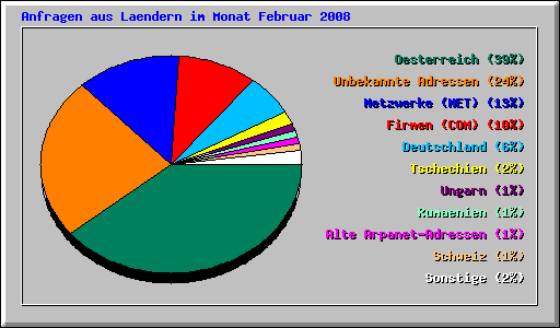 Anfragen aus Laendern im Monat Februar 2008