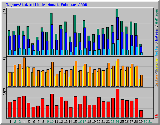 Tages-Statistik im Monat Februar 2008