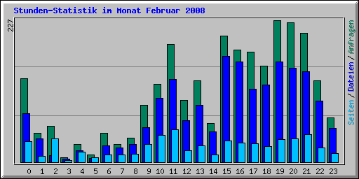 Stunden-Statistik im Monat Februar 2008